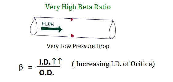 Very High Orifice Beta Ratio