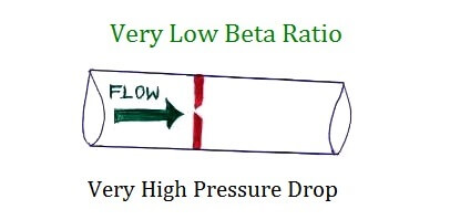 Very Low Orifice Beta Ratio