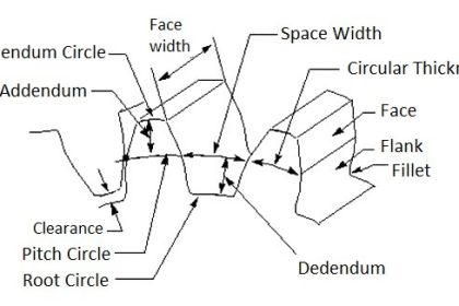 What is Gear Box Backlash