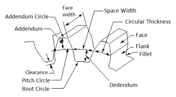 What is Gear Box Backlash