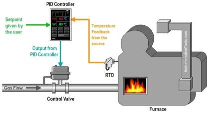 What is PID Controller