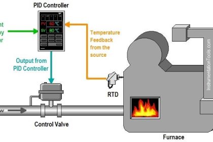 What is PID Controller