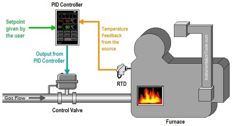 What Is PID Controller ? - Instrumentation Tools