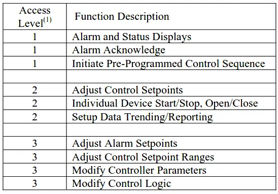 Access Level in PLC System