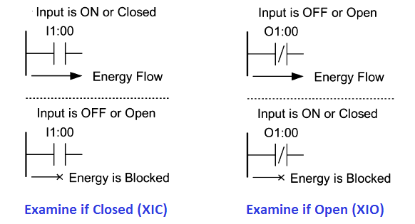 Examine if Open (XIO) and Examine if Closed (XIC)