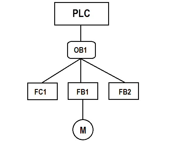 Function Block Diagram Motor Logic
