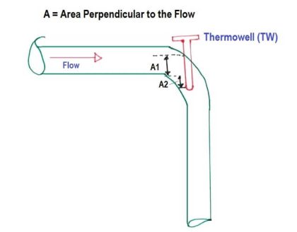 How to install Thermowell on an Elbow? - InstrumentationTools