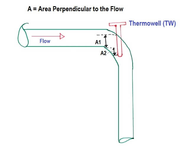 How to Install Thermowell