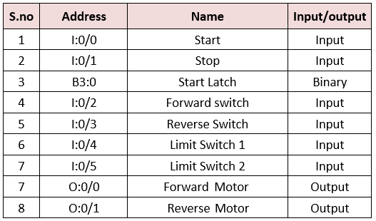 Input and Output List of PLC Program for Motor Control