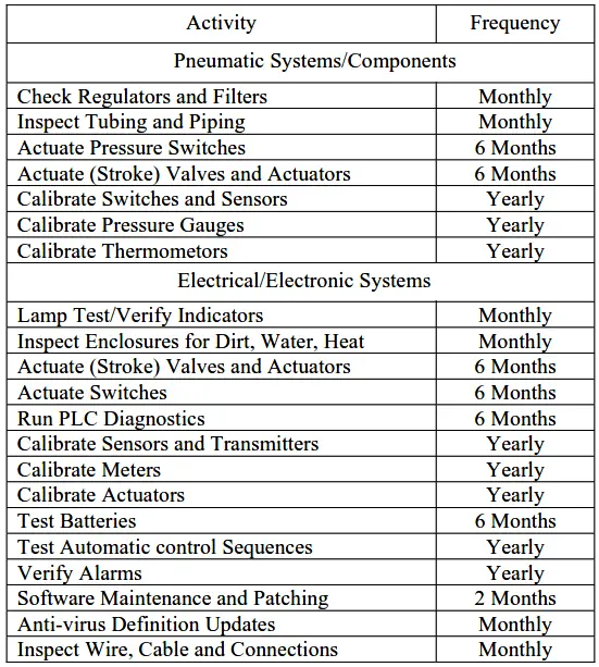 Instrumentation Calibration Frequency