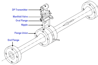 Integral Orifice Parts
