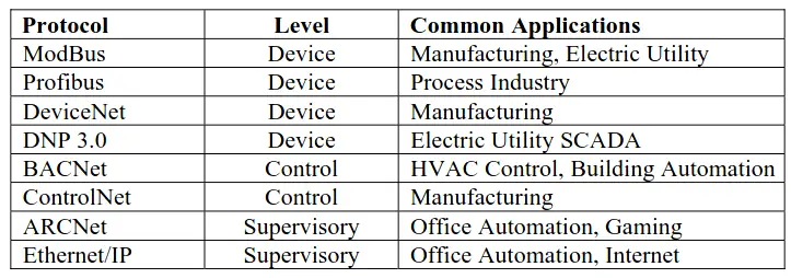 Open Network Communication Protocols in Industrial Automation