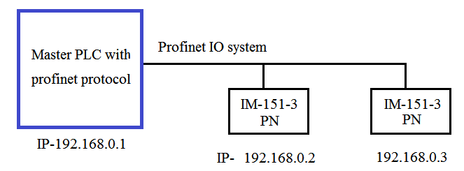 Profinet PLC Configuration