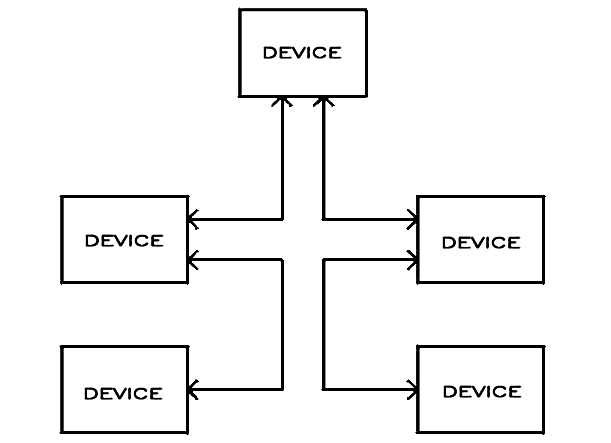 Ring Topology Network