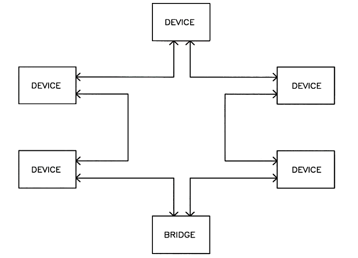 Self-healing Ring Network