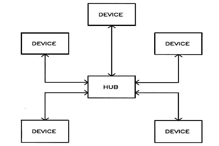 Star Topology Network