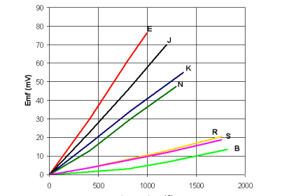 Thermocouple Voltage Curves
