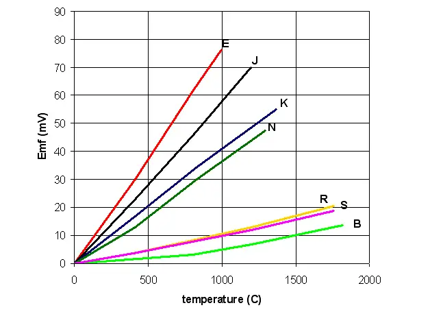 Thermocouple Voltage Curves
