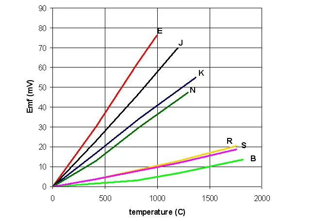 J Type Thermocouple Mv Vs Temperature Chart