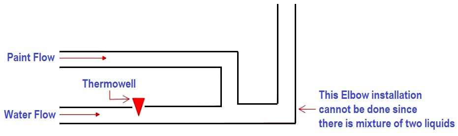 Thermowell Elbow Problems