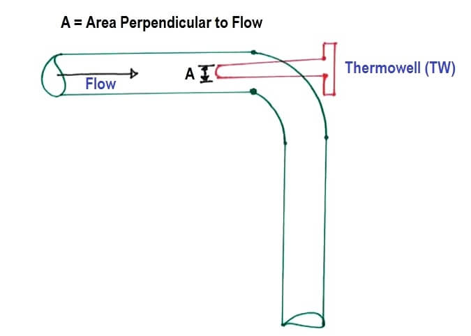 Thermowell and Immersion Probe Installation