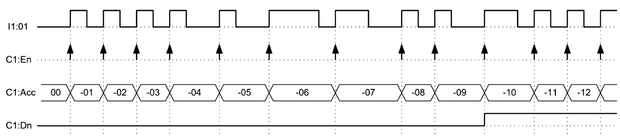 Timing Diagram of Count-down (CTD) Instruction