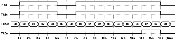 Types of Instructions in PLC Programming - InstrumentationTools