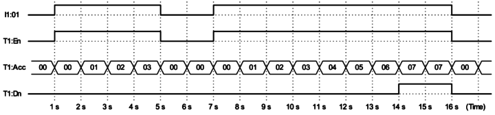 Types of Instructions in PLC Programming - InstrumentationTools