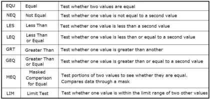 Comparison Instructions In PLC Programming - InstrumentationTools