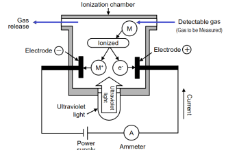 What is Photoionization Detector (PID)