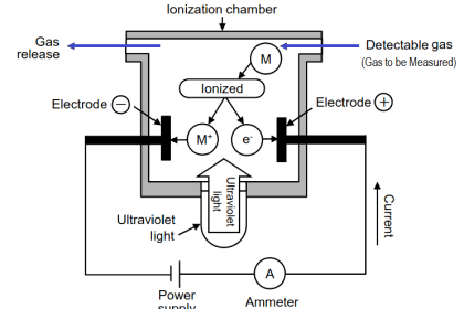 What is Photoionization Detector (PID)