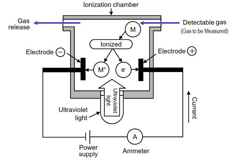 What is Photoionization Detector (PID)