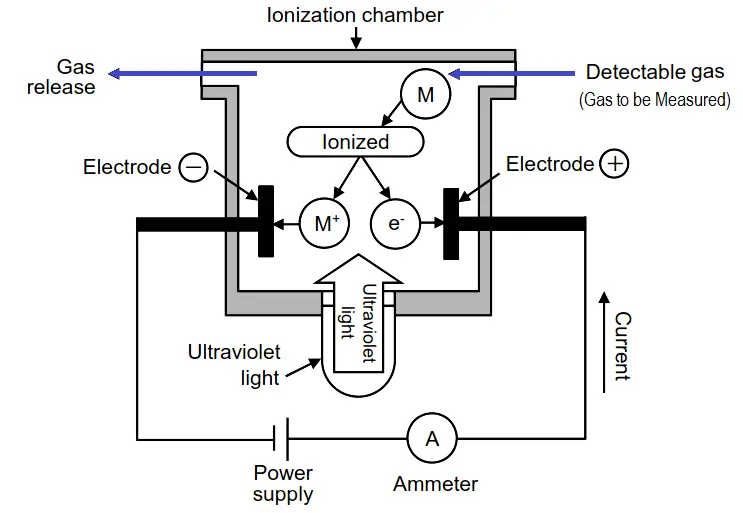 Different Types of VOC Detectors Available