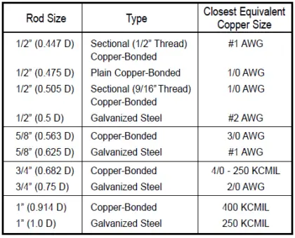 Selection of Components Used In Electrical Earthing or Grounding