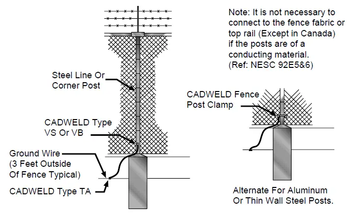Drawing detail showing fence line and corner post grounding