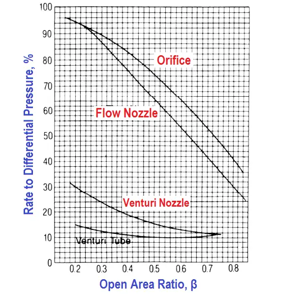 Flow meter Characteristics Comparison