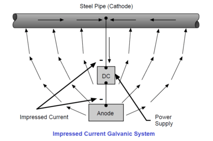 Impressed Current Galvanic System