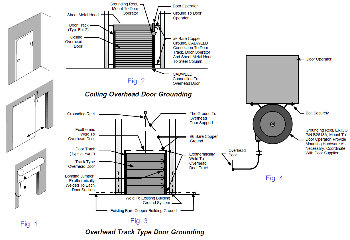 Metal doors must be bonded to the grounding system