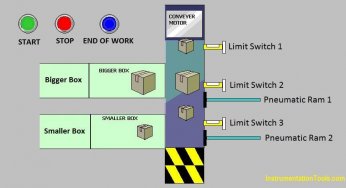 PLC Programming Example using Limit Switch