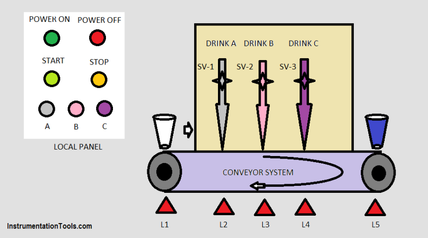 PLC based Drink Dispenser System
