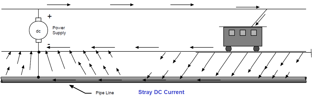 Protect the pipeline with Stray currents