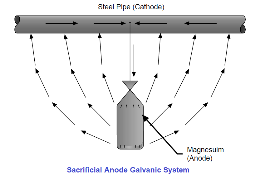 Sacrificial Anode Galvanic System