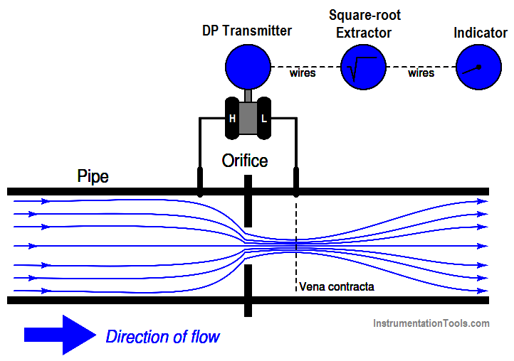 Square root extractor for DP flow measurement