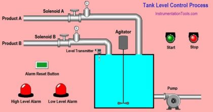 Tank Level Control Process in PLC