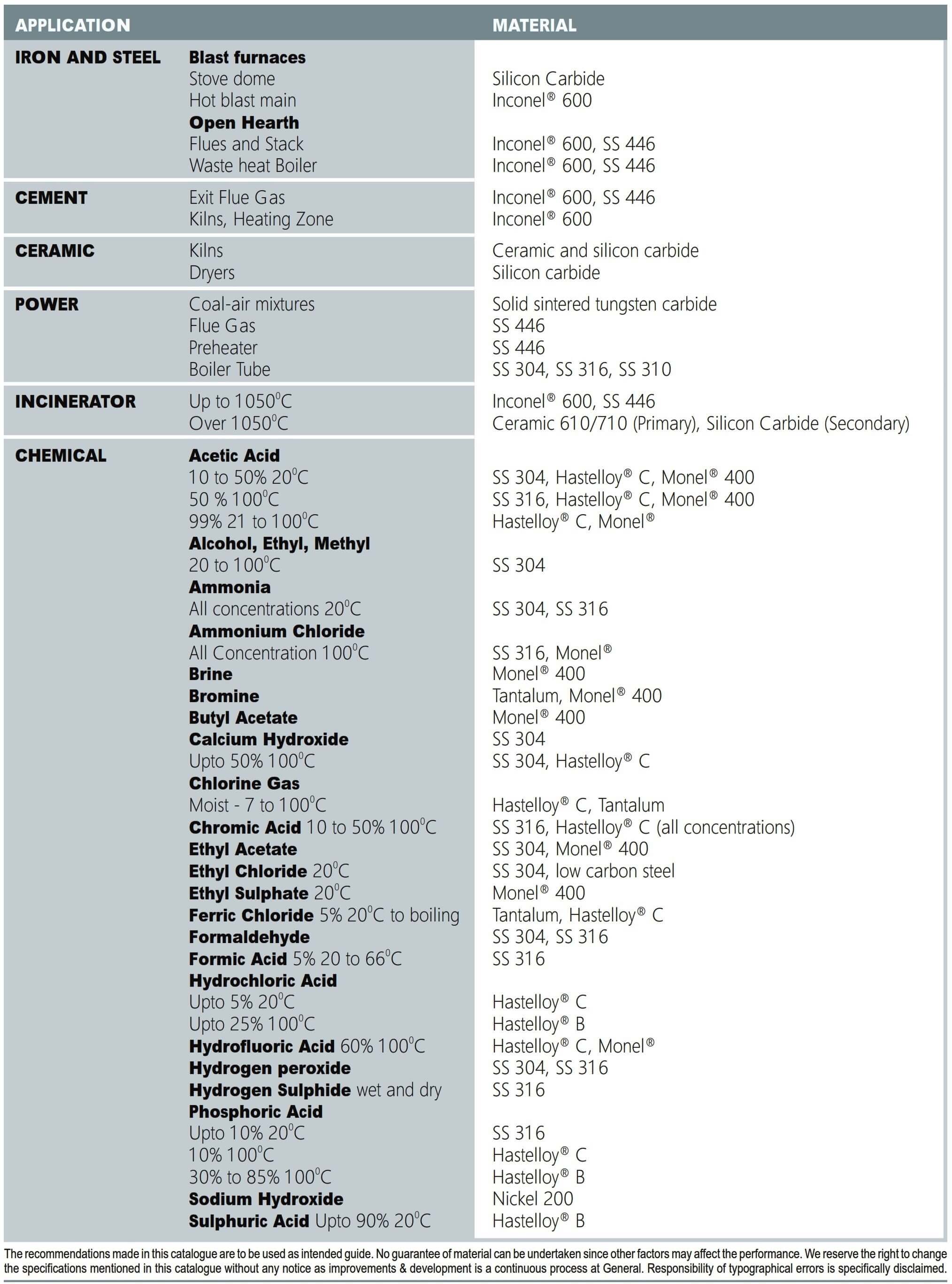 Thermowell materials selection guide