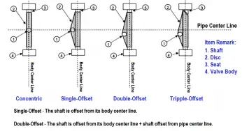 Butterfly Valves – Concentric, Double-offset, and Triple-offset