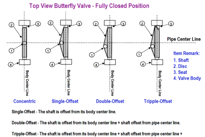Triple-offset Butterfly Valves