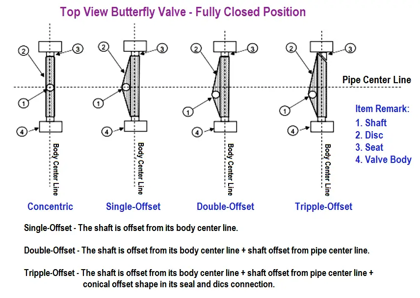 Triple-offset Butterfly Valves