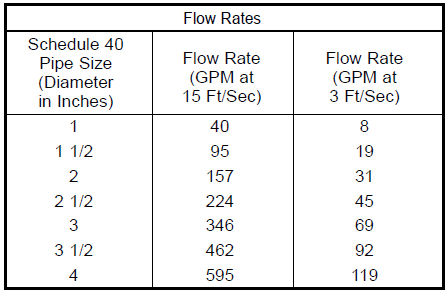 flow rates for various pipe sizes