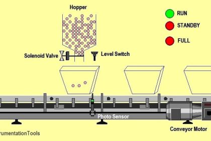 Automatic Box Filling System using PLC Programming
